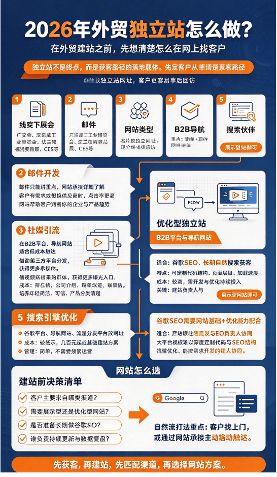 2026年独立站怎么做之前,避免踩坑,先看看这篇文章 2026年独立站怎么做之前,避免踩坑,先看看这篇文章