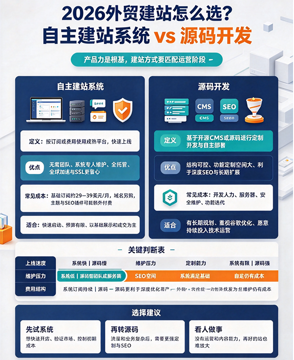 2026年外贸自助建站系统怎么样?跟源码有什么区别? 2026年外贸自助建站系统怎么样?跟源码有什么区别?